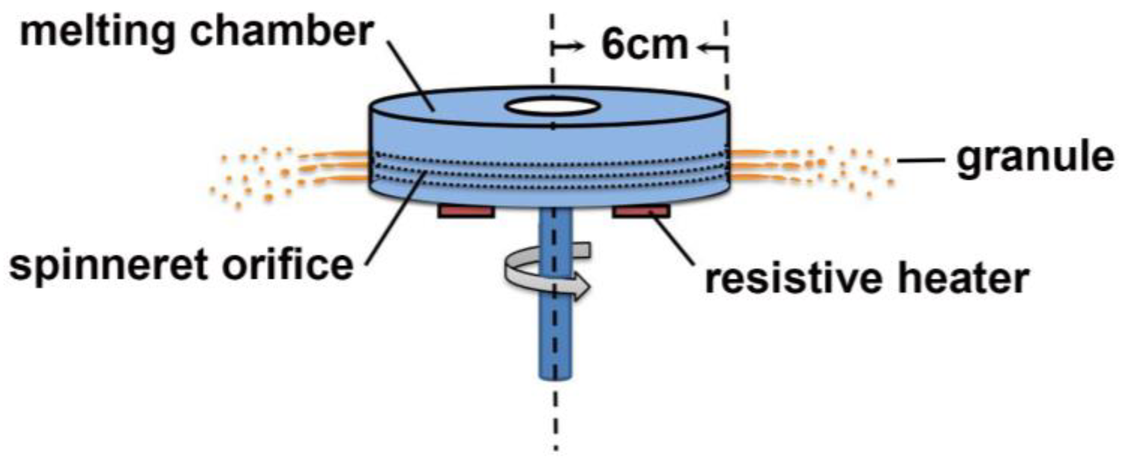granulation-process-via-melt-centrifugal-atomization