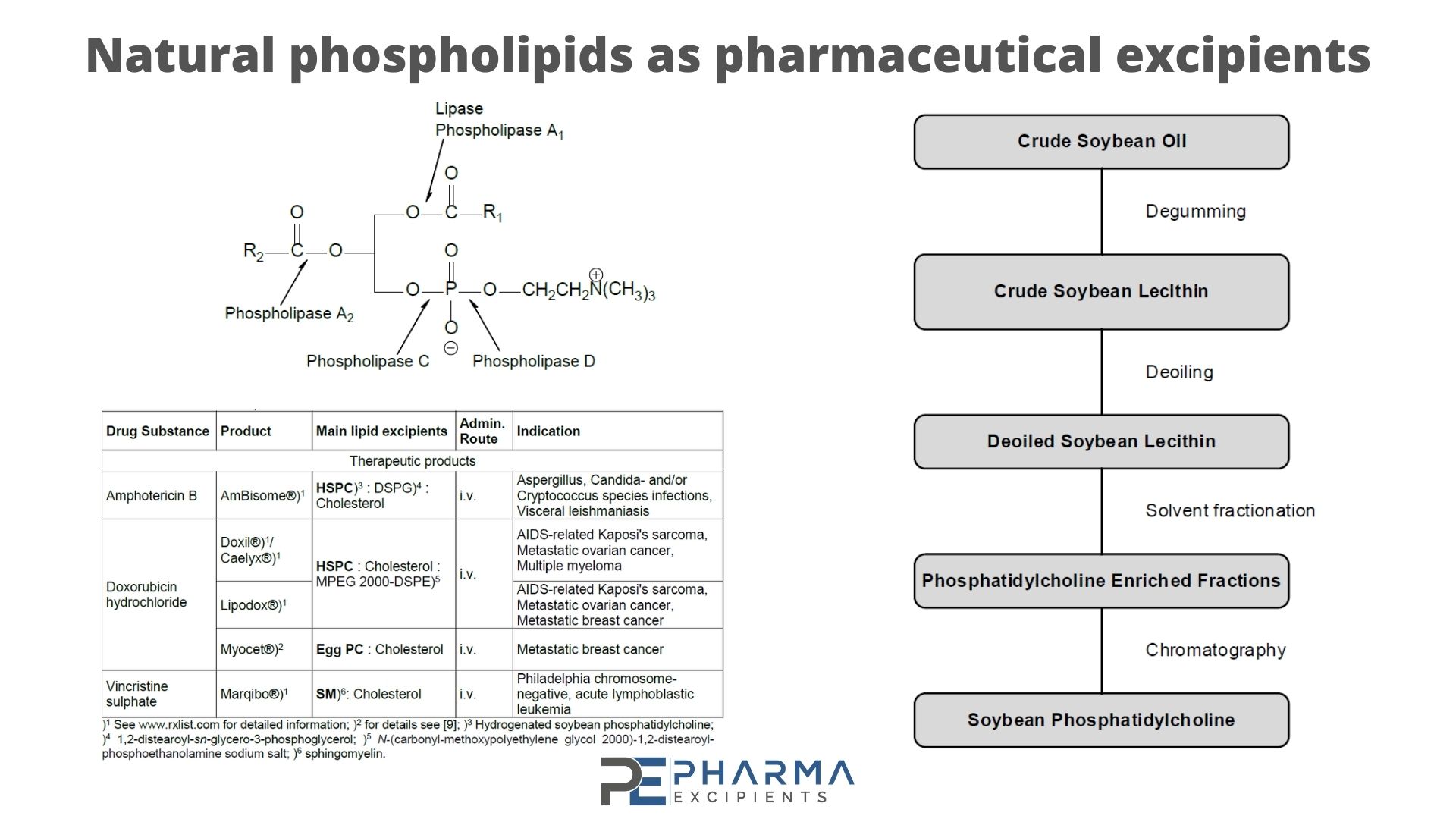 different graphs about Natural phospholipids as pharmaceutical excipients