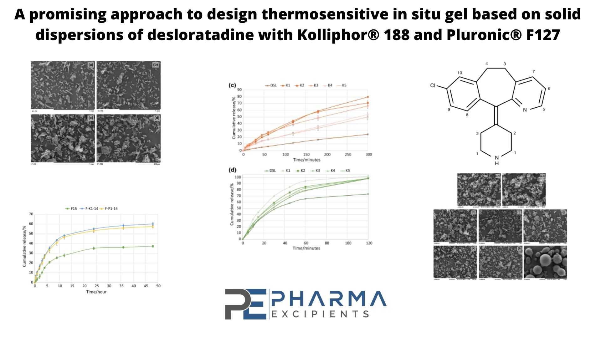 graphical abstract of A promising approach to design thermosensitive in situ gel based on solid dispersions of desloratadine with Kolliphor® 188 and Pluronic® F127