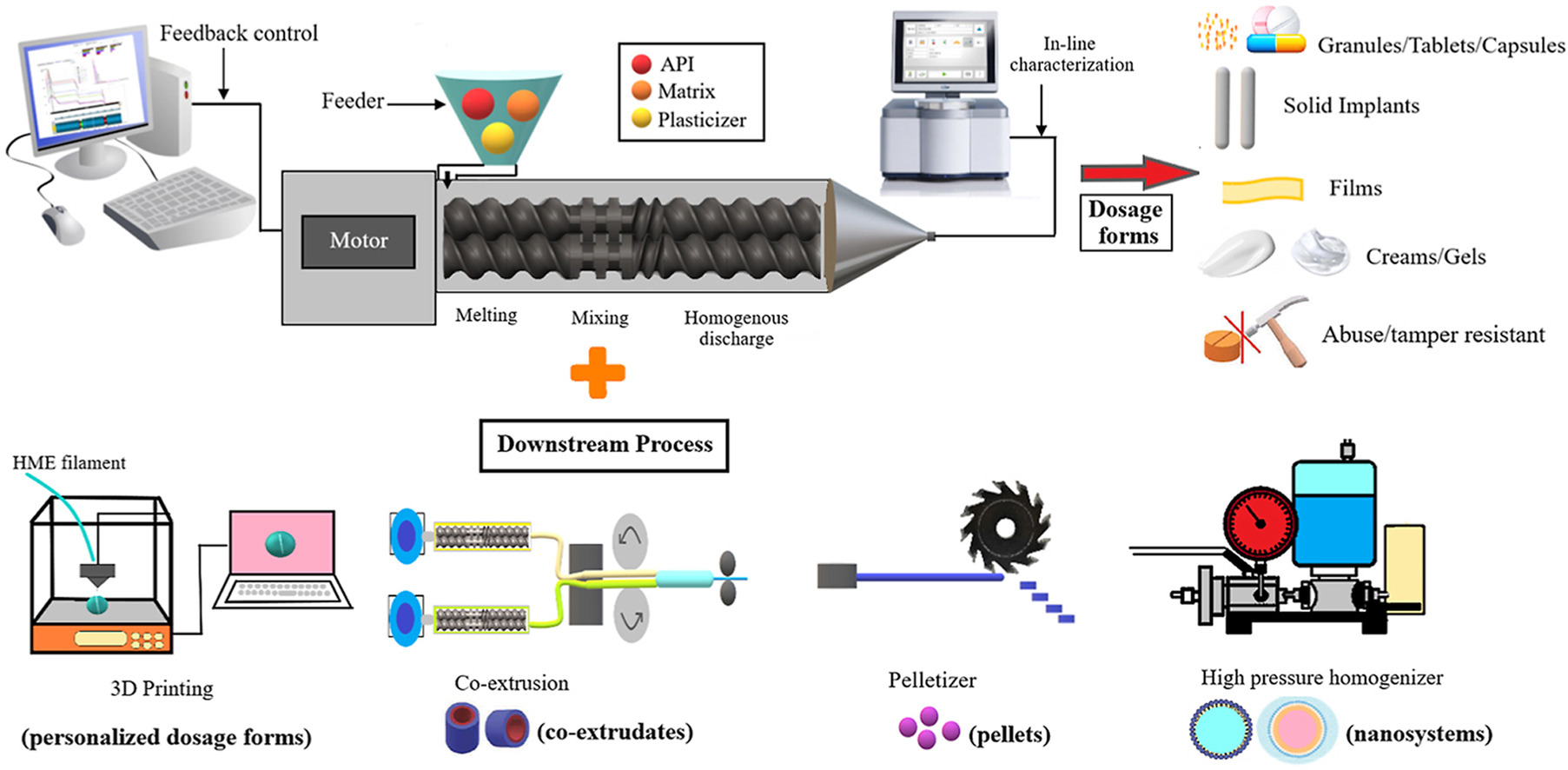 graphical abstract of Hot-melt extrusion: Highlighting recent advances in pharmaceutical applications