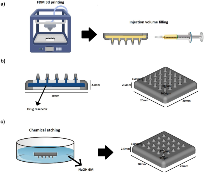 graphical abstract of Preparation and characterization of 3D printed PLA microneedle arrays for prolonged transdermal drug delivery of estradiol valerate