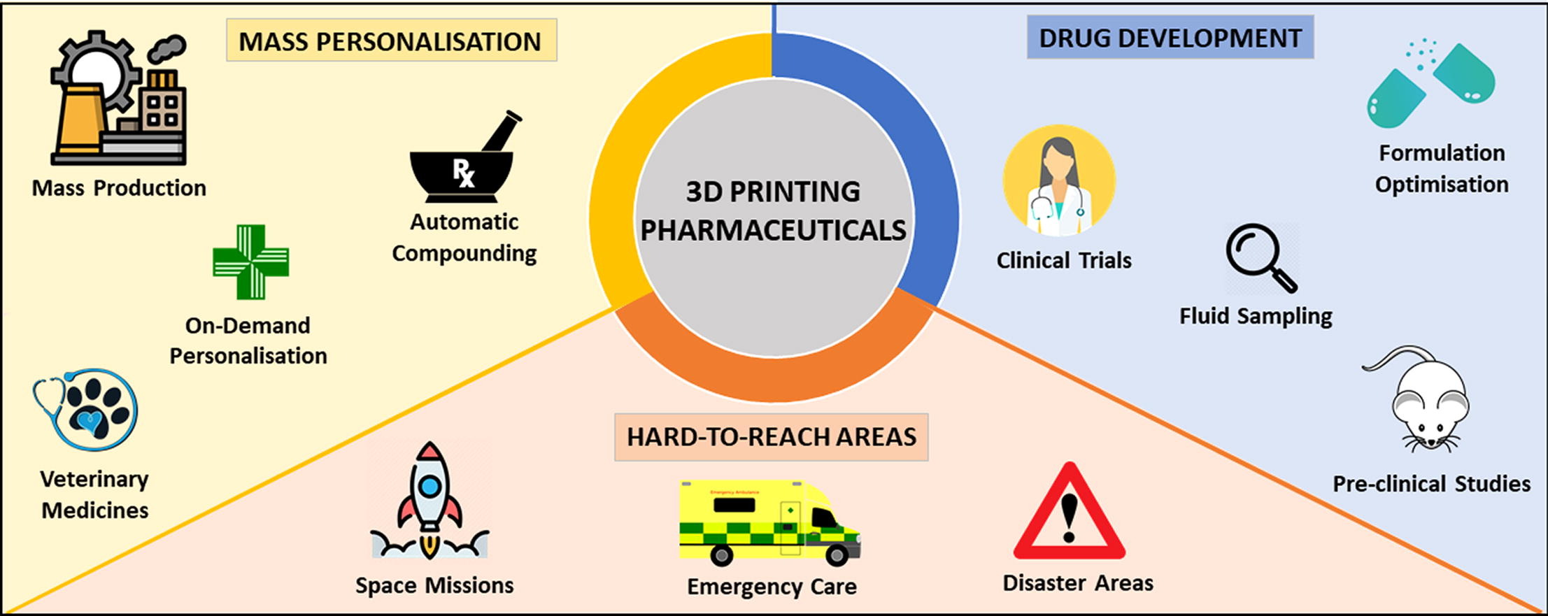 graphical abstract of Translating 3D printed pharmaceuticals: From hype to real-world clinical applications