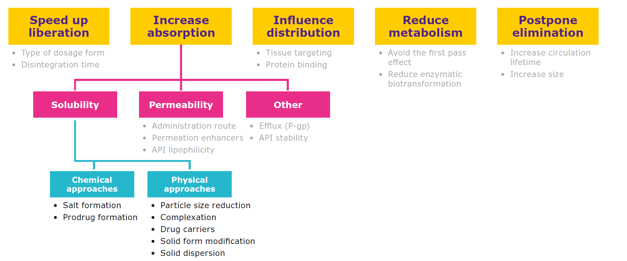 A wide range of strategies can be used to enhance bioavailability by influencing LADME.