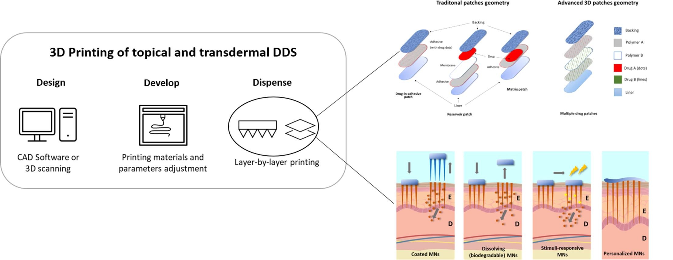 graphical abstract of Diving into 3D (bio)printing: A revolutionary tool to customize the production of drug and cell-based systems for skin delivery