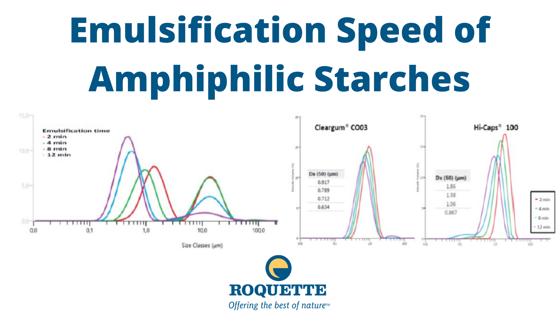 figure 1 & 2 of Emulsification Speed of Amphiphilic Starches