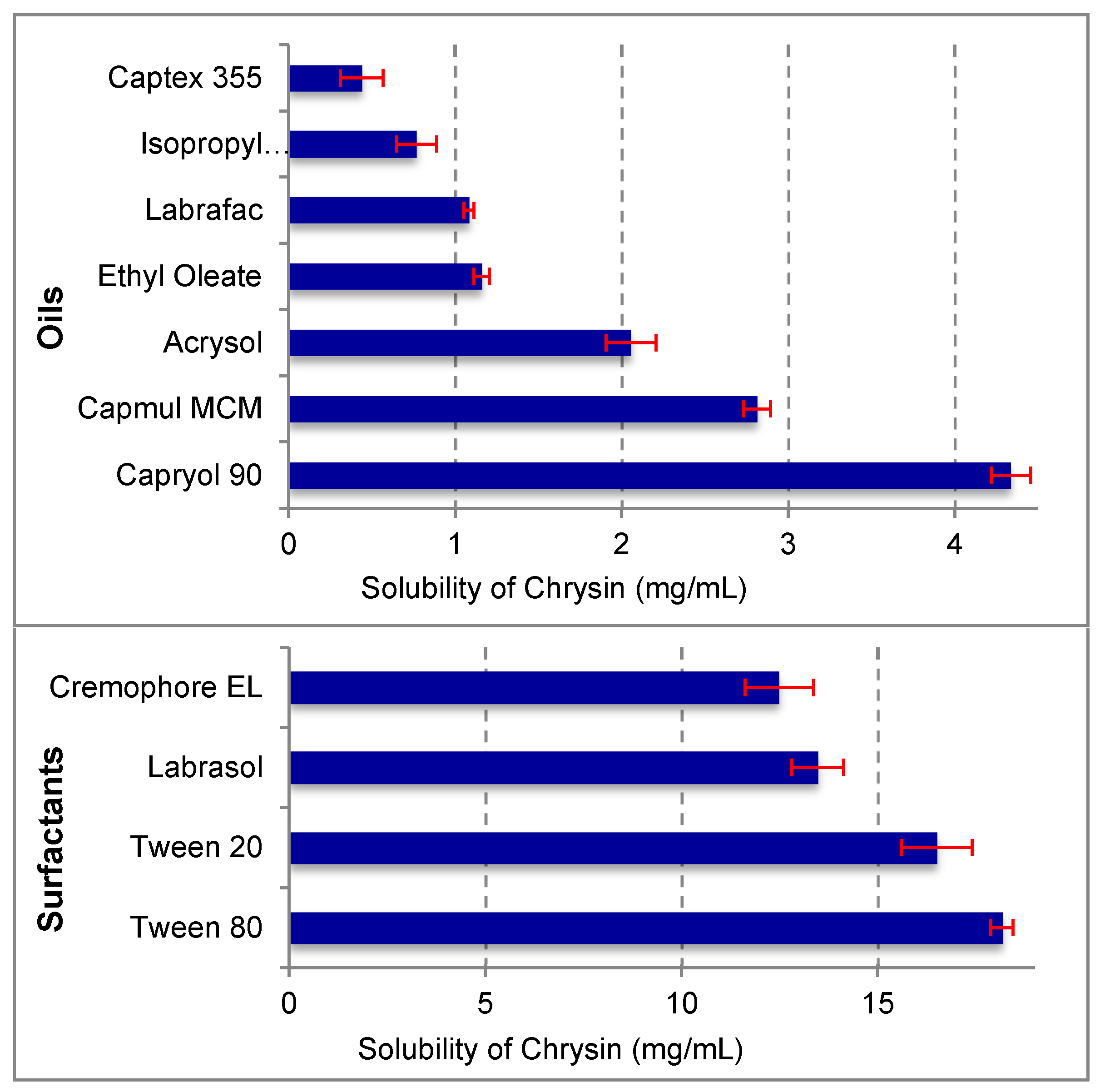 Solubility of chrysin in various oils, surfactants, and co-solvents