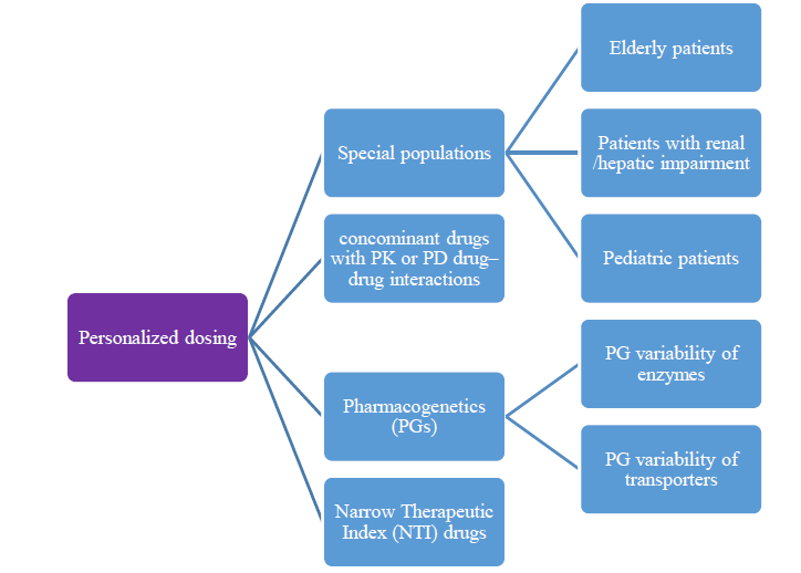 Fig.1.1.Clinical considerations relevant for the personalized dosing need