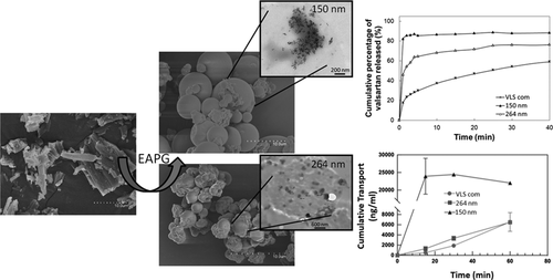 Nanostructured Valsartan Microparticles with Enhanced Bioavailability Produced by High-Throughput Electrohydrodynamic Room-Temperature Atomization