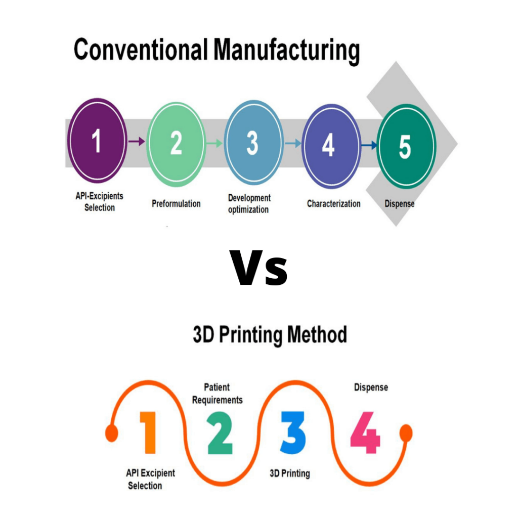 常规和3D打印之间的主要区别